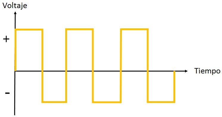 Forma onda cuadrada Forma onda cuadrada de la electricidad