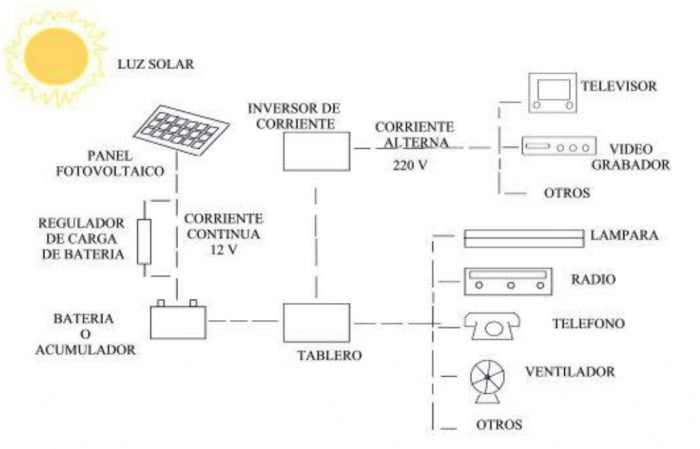 Genera tu luz y se más autosuficiente 2
