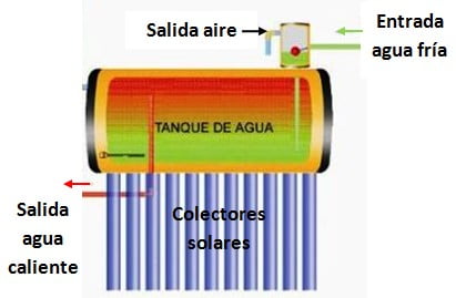 Comercialización especificación Luna Qué Son Los Calentadores Solares De Agua?