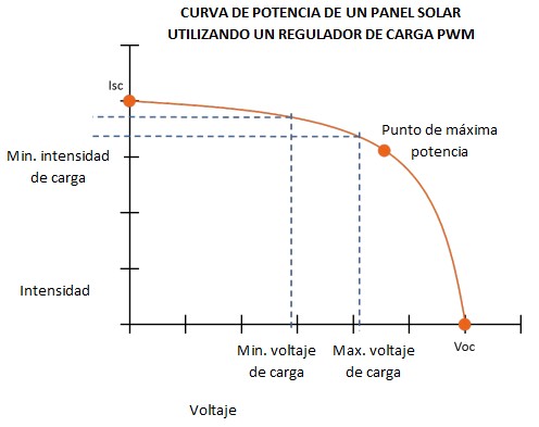 Curva de potencia de un panel solar con regulador PWM