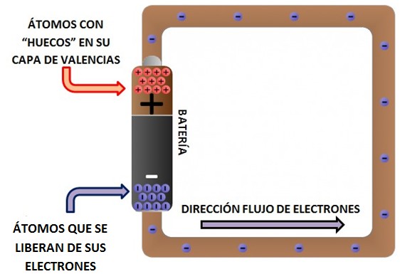 Dirección flujo electrones