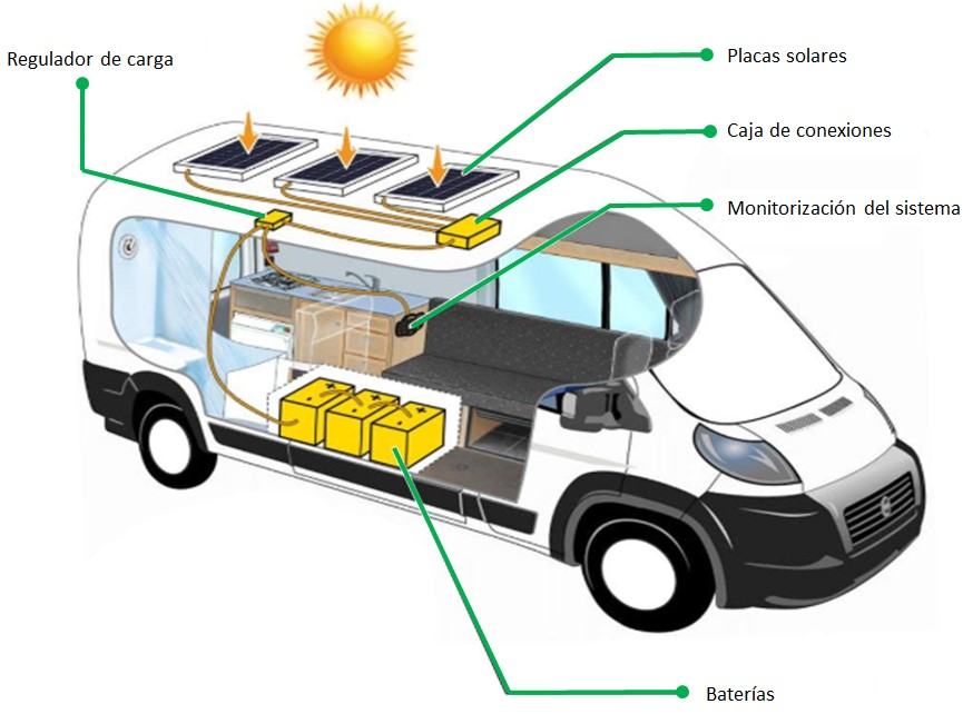 Placas solares para caravanas, autocaravanas y camper