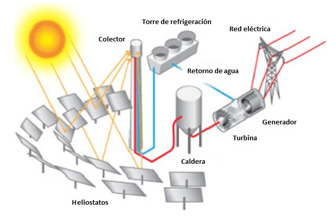 Central solar termoeléctrica