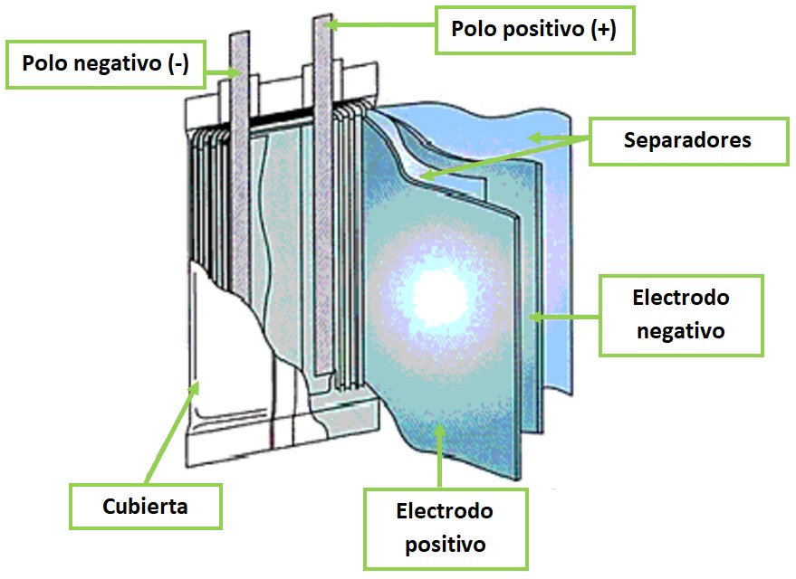 Partes batería Litio Partes batería Litio