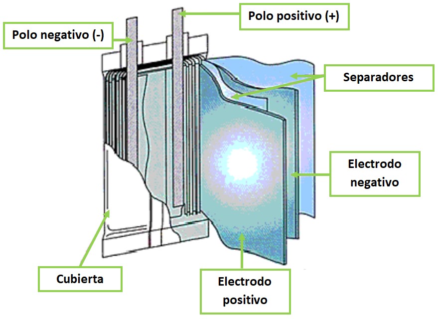 Partes batería Litio