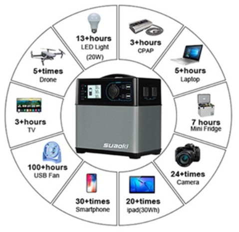 Cargas de aparatos con el generador SUAOKI Cargas de aparatos con el generador SUAOKI